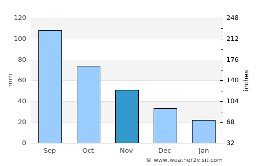 Grant City average rain in November