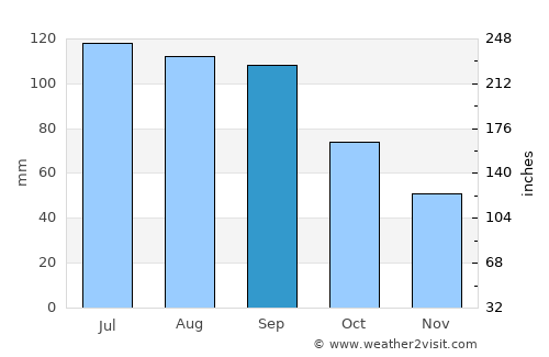 Grant City average rain in September