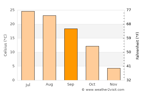 Grant City average temperature in September