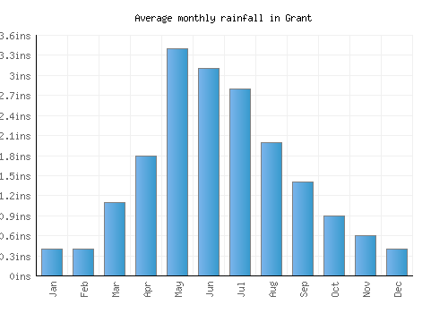 Grant monthly rainfall chart (inches)