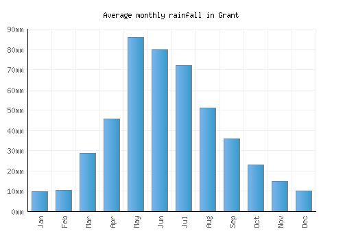 Grant monthly rainfall chart (mm)