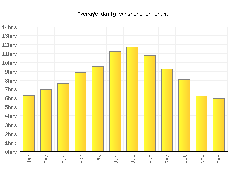 Grant average daily sunshine chart