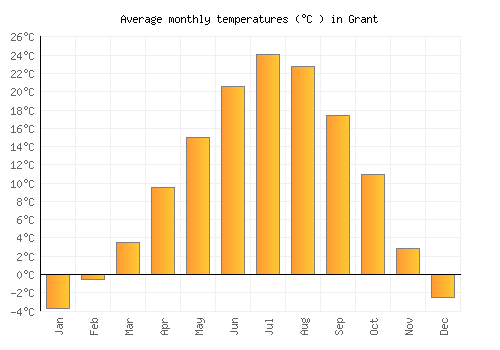 Grant average temperature chart (Celsius)