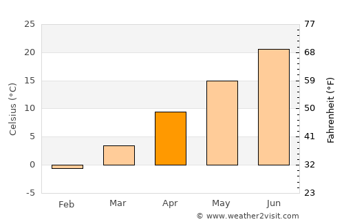 Grant average temperature in April