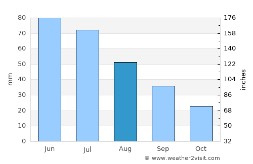 Grant average rain in August