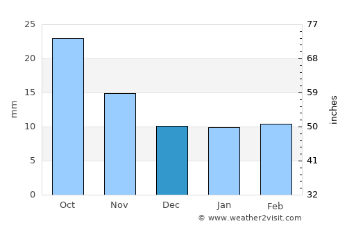 Grant average rain in December