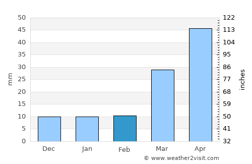 Grant average rain in February