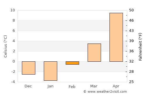 Grant average temperature in February