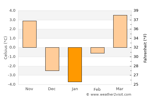 Grant average temperature in January