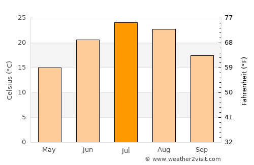 Grant average temperature in July
