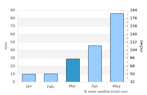 Grant average rain in March
