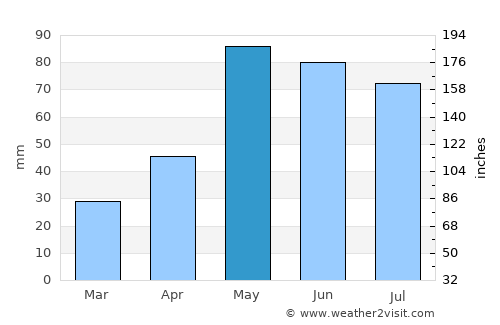 Grant average rain in May