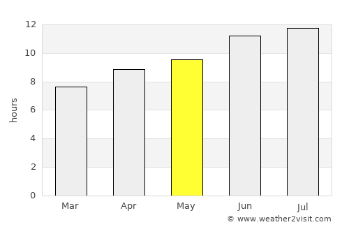 Grant average rain in May