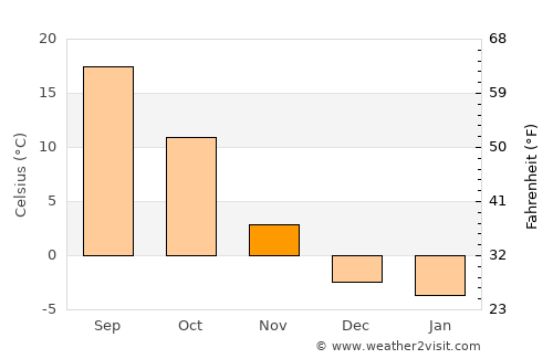 Grant average temperature in November