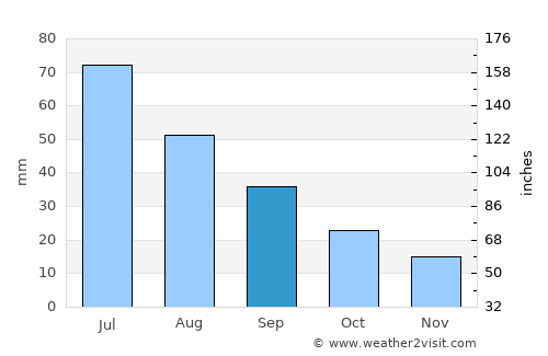Grant average rain in September