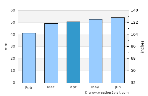 Grantham average rain in April