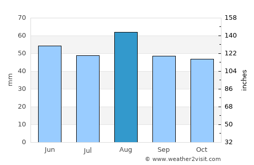Grantham average rain in August