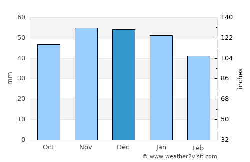 Grantham average rain in December