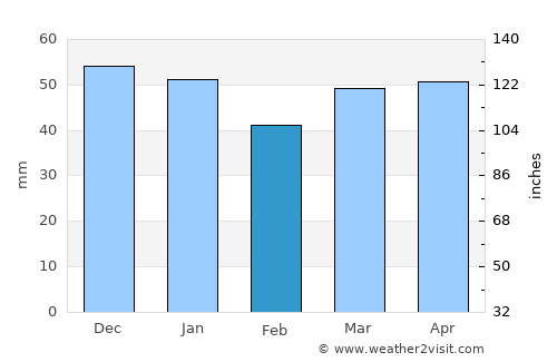 Grantham average rain in February