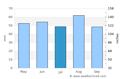 Grantham average rain in July