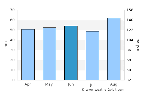 Grantham average rain in June