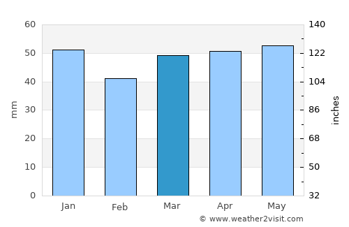 Grantham average rain in March