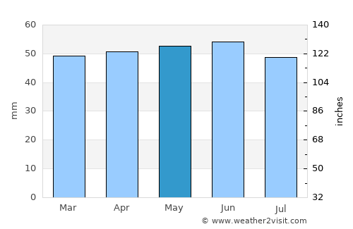 Grantham average rain in May
