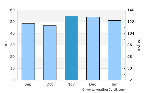 Grantham average rain in November