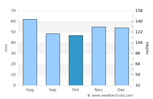 Grantham average rain in October