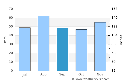 Grantham average rain in September