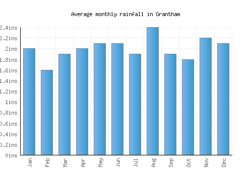 Grantham monthly rainfall chart (inches)