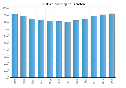 Grantham relative humidity averages