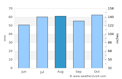 Granton average rain in August
