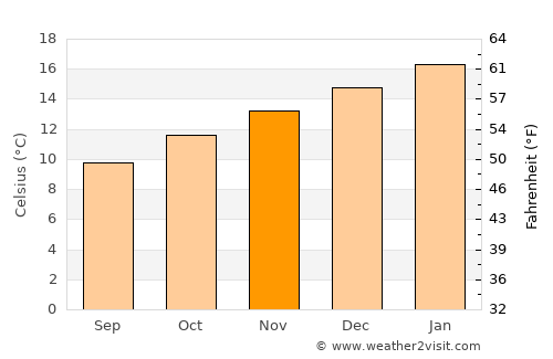 Granton average temperature in November