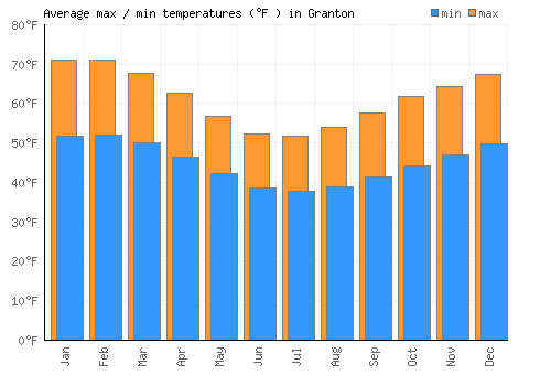 Granton average minimum / maximum temperatures (Fahrenheit)