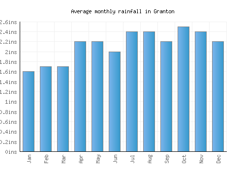 Granton monthly rainfall chart (inches)