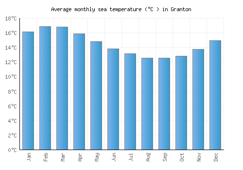Granton average sea temperature chart (Celsius)