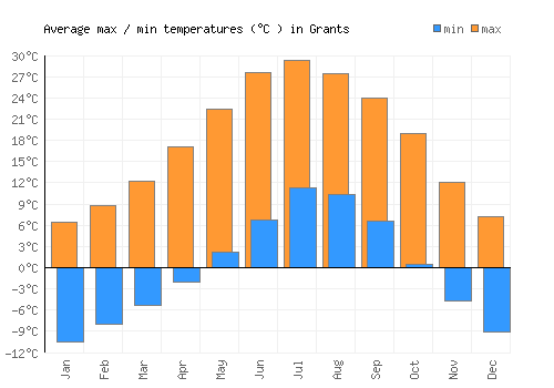 Grants average minimum / maximum temperatures (Celsius)