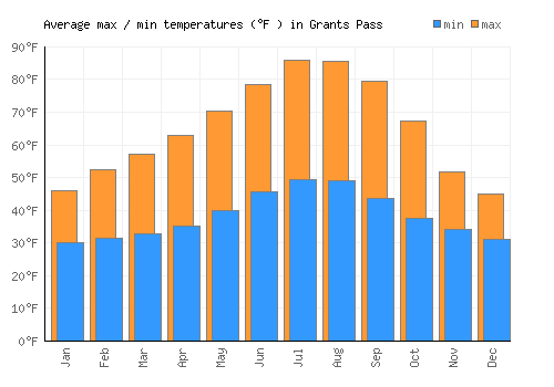 Grants Pass average minimum / maximum temperatures (Fahrenheit)