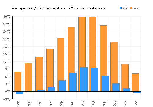 Grants Pass average minimum / maximum temperatures (Celsius)