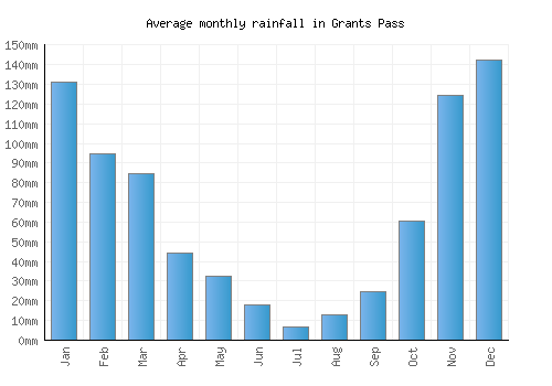 Grants Pass monthly rainfall chart (mm)