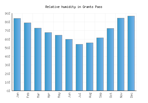 Grants Pass relative humidity averages