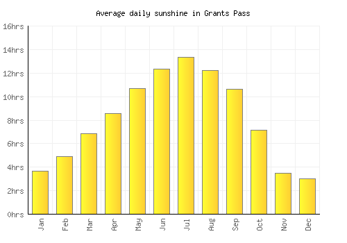 Grants Pass average daily sunshine chart
