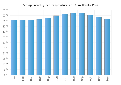 Grants Pass average sea temperature chart (Fahrenheit)