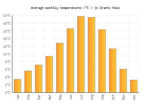 Grants Pass average temperature chart (Celsius)