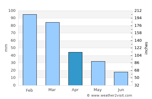 Grants Pass average rain in April