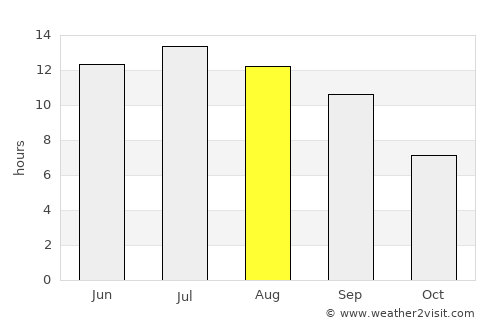 Grants Pass average rain in August