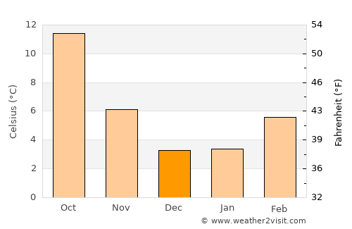 Grants Pass average temperature in December