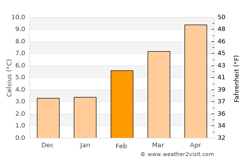 Grants Pass average temperature in February