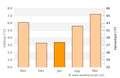 Grants Pass average temperature in January